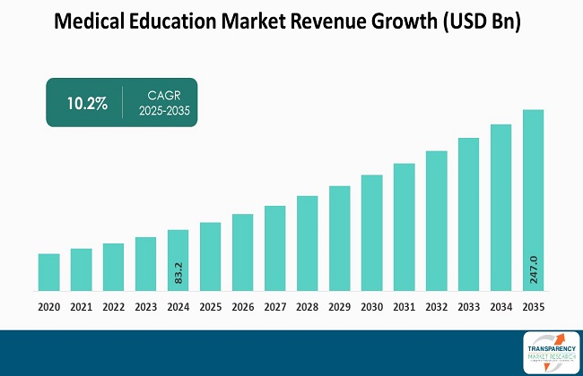 Medical Education Market Revenue Growth (USD Bn)